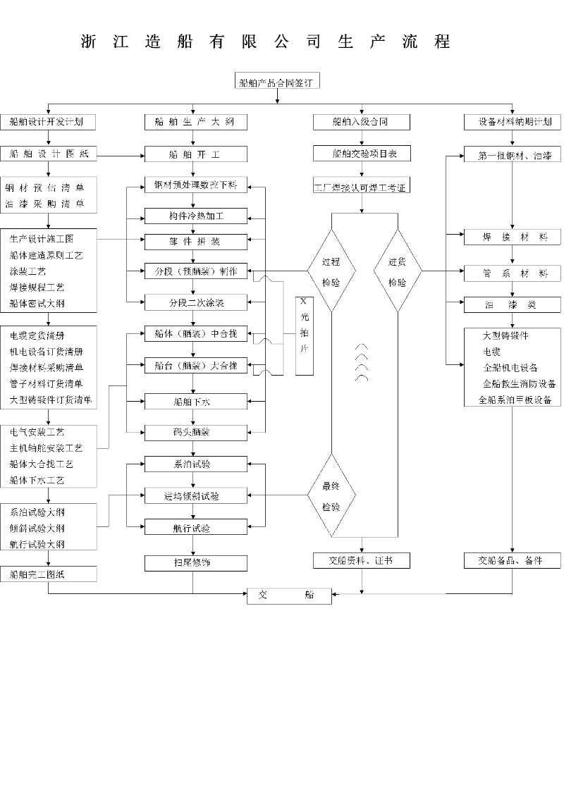 船体分段制作